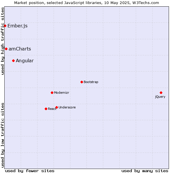 Market position of Angular vs. amCharts vs. Ember.js