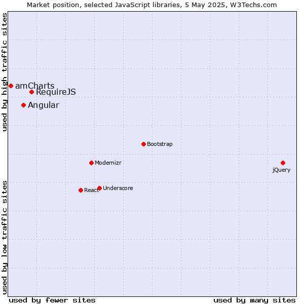 Market position of RequireJS vs. Angular vs. amCharts
