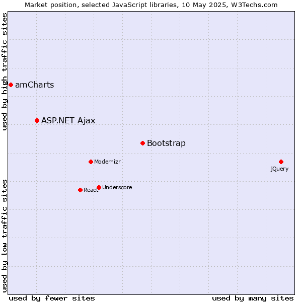 Market position of Bootstrap vs. ASP.NET Ajax vs. amCharts