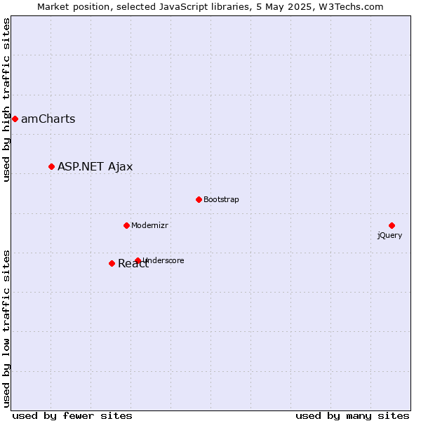 Market position of React vs. ASP.NET Ajax vs. amCharts