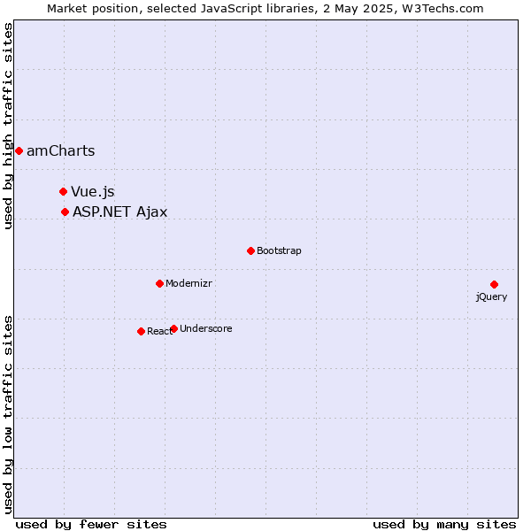 Market position of ASP.NET Ajax vs. Vue.js vs. amCharts