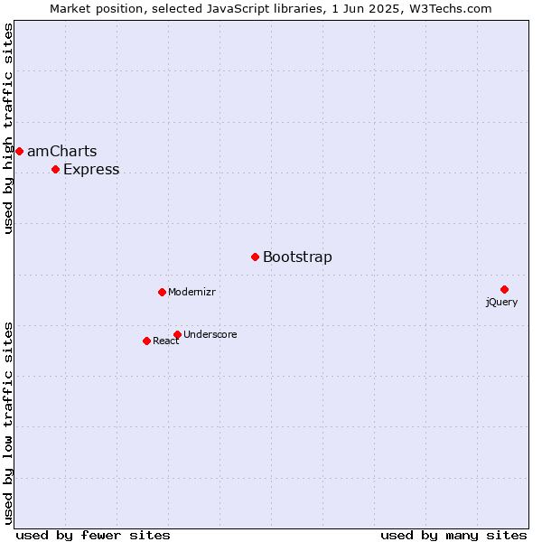 Market position of Bootstrap vs. Express vs. amCharts
