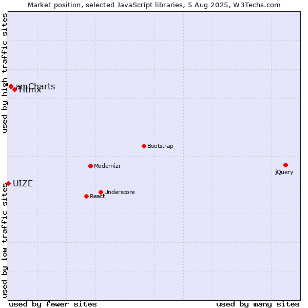 Market position of Htmx vs. amCharts vs. UIZE