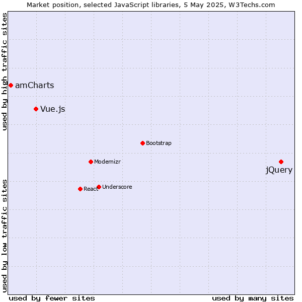 Market position of jQuery vs. Vue.js vs. amCharts