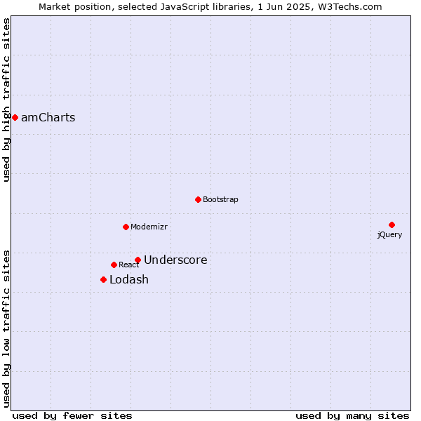 Market position of Underscore vs. Lodash vs. amCharts
