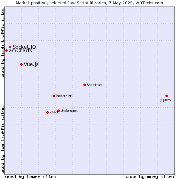 Market position of Vue.js vs. Socket.IO vs. amCharts