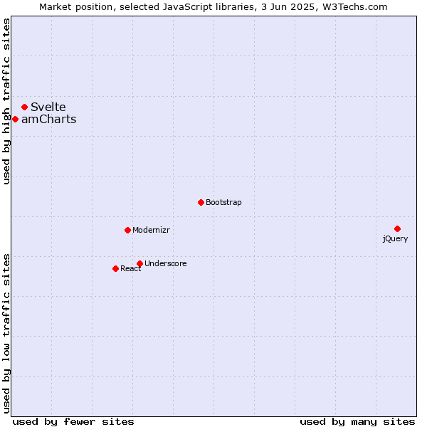 Market position of Svelte vs. amCharts