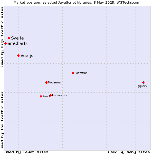 Market position of Vue.js vs. Svelte vs. amCharts