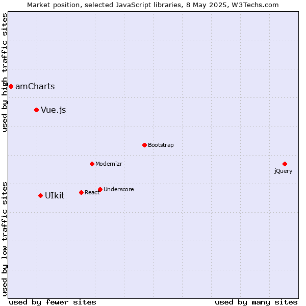 Market position of UIkit vs. Vue.js vs. amCharts