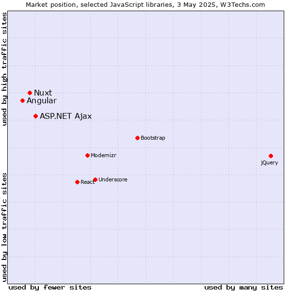 Market position of ASP.NET Ajax vs. Nuxt vs. Angular