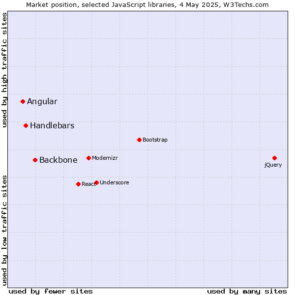Market position of Backbone vs. Handlebars vs. Angular