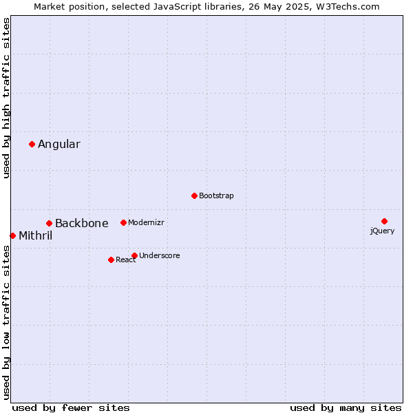 Market position of Backbone vs. Angular vs. Mithril