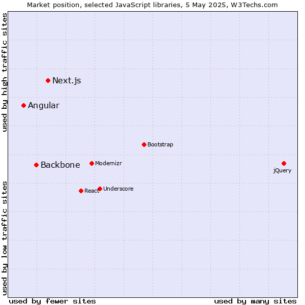 Market position of Next.js vs. Backbone vs. Angular