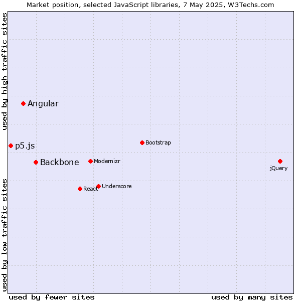 Market position of Backbone vs. Angular vs. p5.js