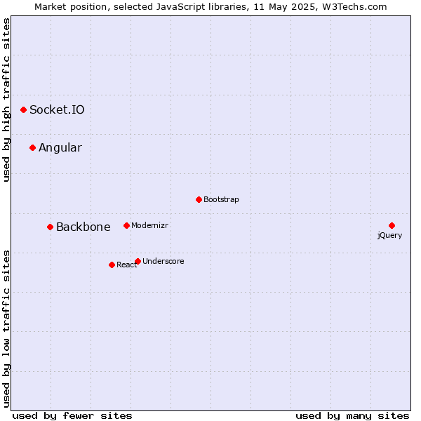 Market position of Backbone vs. Angular vs. Socket.IO