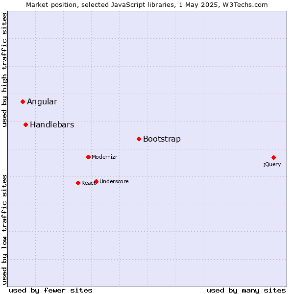 Market position of Bootstrap vs. Handlebars vs. Angular