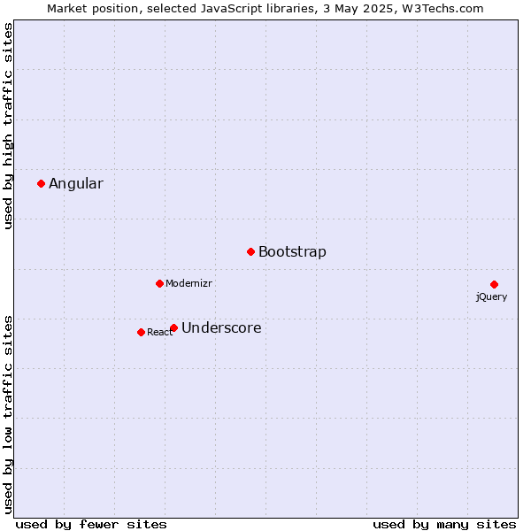 Market position of Bootstrap vs. Underscore vs. Angular