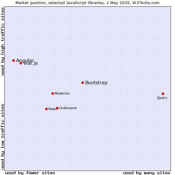Market position of Bootstrap vs. Vue.js vs. Angular