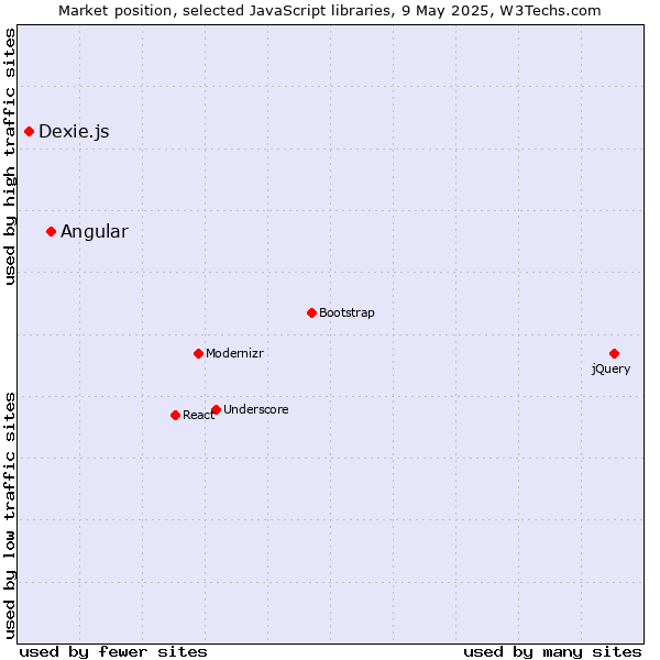 Market position of Angular vs. Dexie.js
