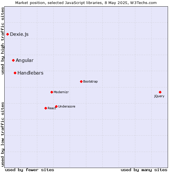 Market position of Handlebars vs. Angular vs. Dexie.js