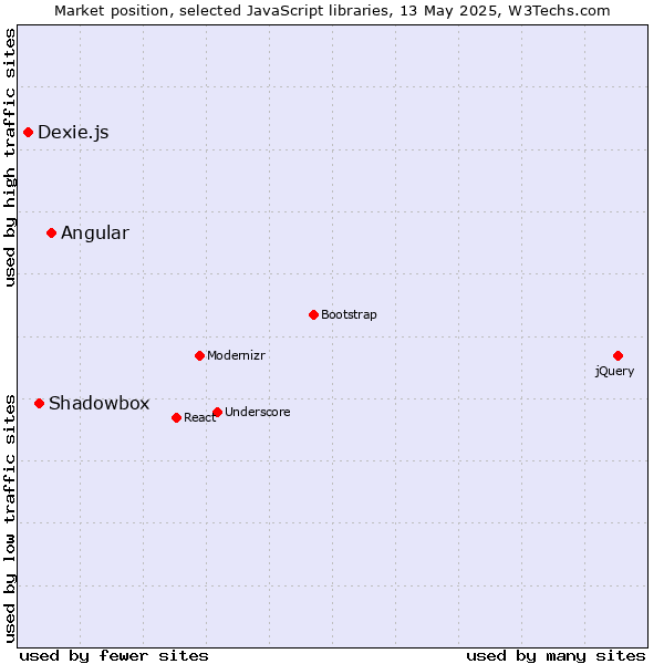 Market position of Angular vs. Shadowbox vs. Dexie.js