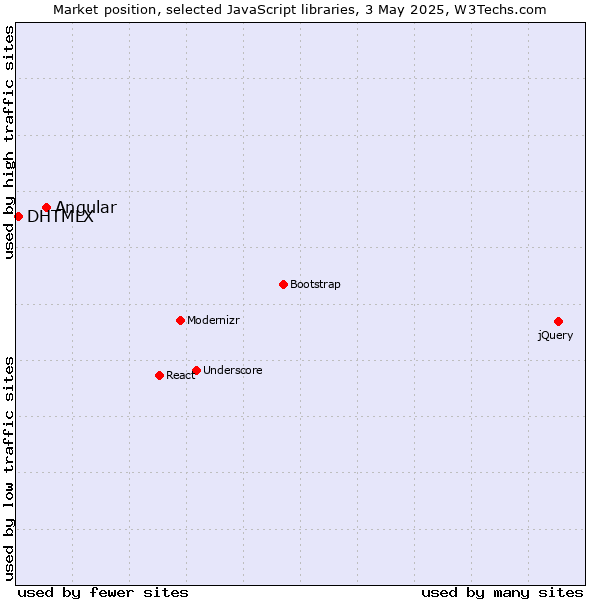 Market position of Angular vs. DHTMLX