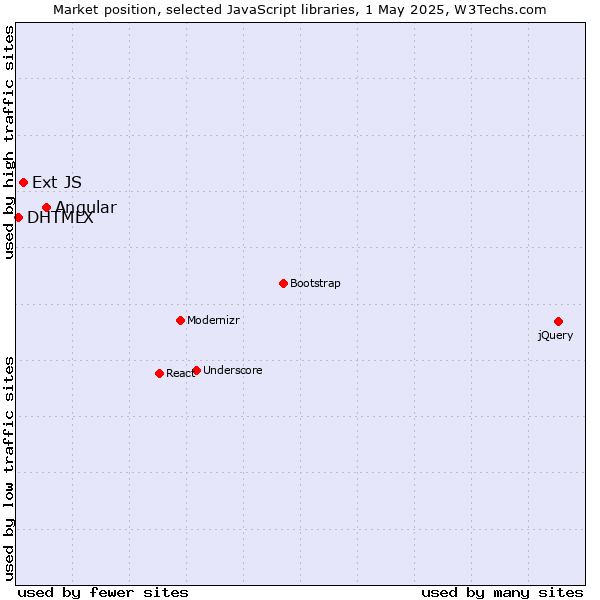 Market position of Angular vs. Ext JS vs. DHTMLX