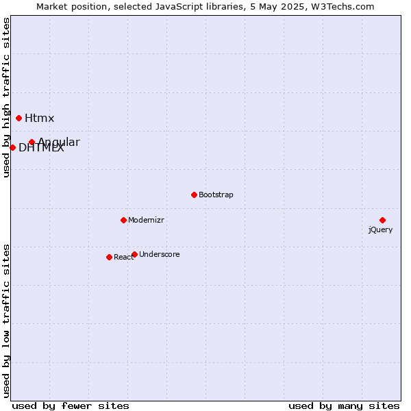 Market position of Angular vs. Htmx vs. DHTMLX
