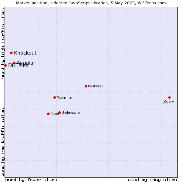 Market position of Angular vs. Knockout vs. DHTMLX