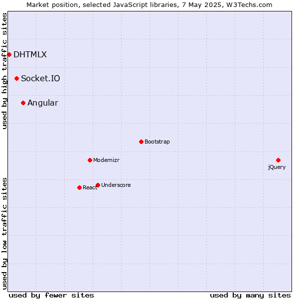 Market position of Angular vs. Socket.IO vs. DHTMLX