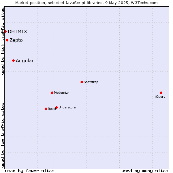 Market position of Angular vs. Zepto vs. DHTMLX