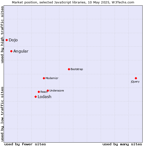 Market position of Lodash vs. Angular vs. Dojo