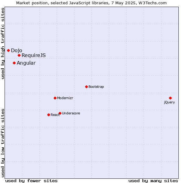 Market position of RequireJS vs. Angular vs. Dojo