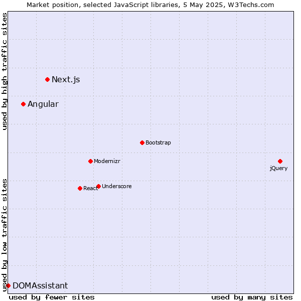 Market position of Next.js vs. Angular vs. DOMAssistant