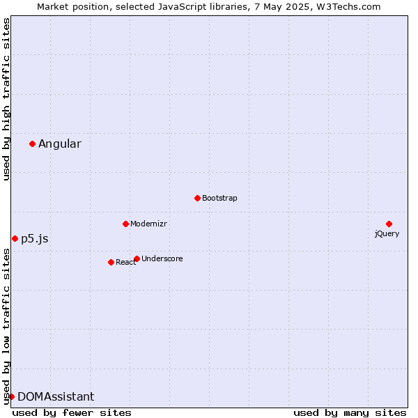 Market position of Angular vs. p5.js vs. DOMAssistant