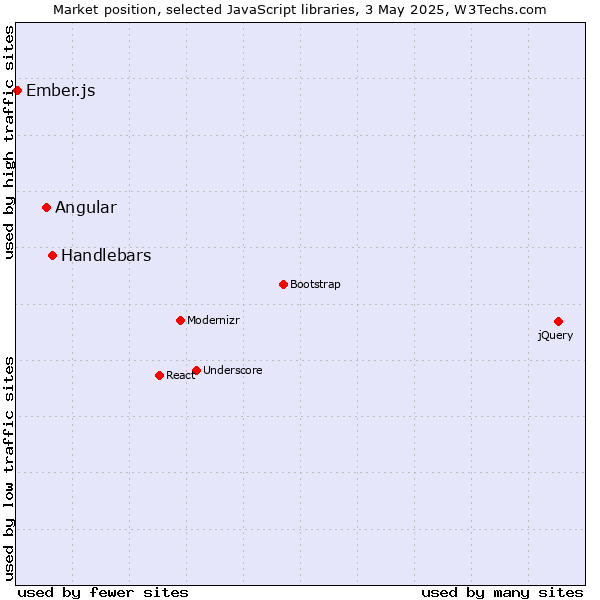 Market position of Handlebars vs. Angular vs. Ember.js