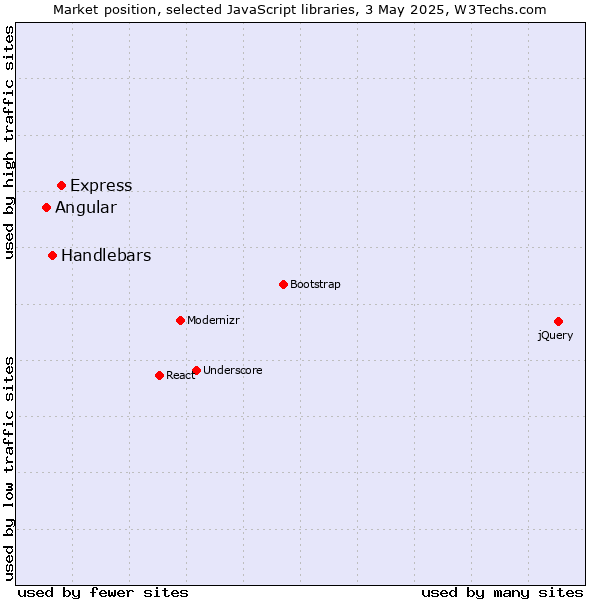 Market position of Express vs. Handlebars vs. Angular