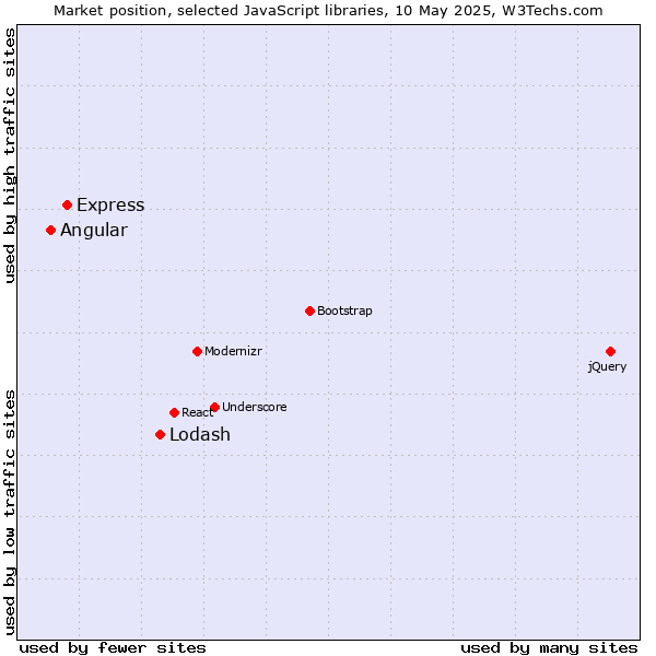 Market position of Lodash vs. Express vs. Angular