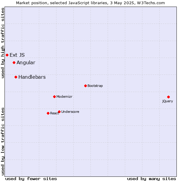 Market position of Handlebars vs. Angular vs. Ext JS