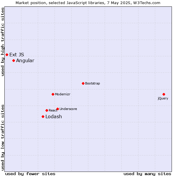 Market position of Lodash vs. Angular vs. Ext JS