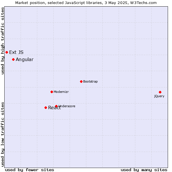 Market position of React vs. Angular vs. Ext JS