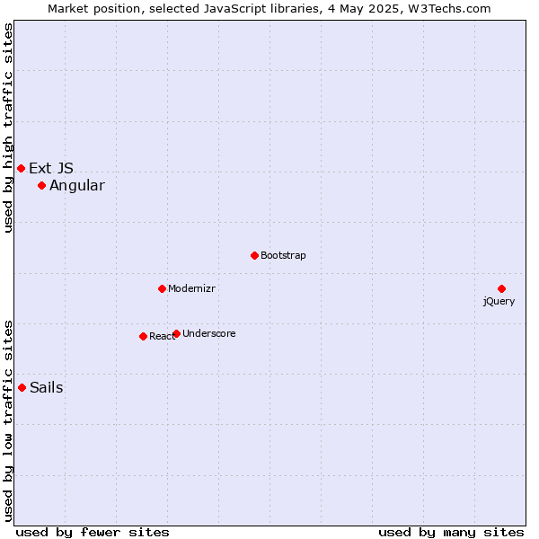 Market position of Angular vs. Sails vs. Ext JS
