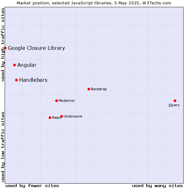 Market position of Handlebars vs. Angular vs. Google Closure Library