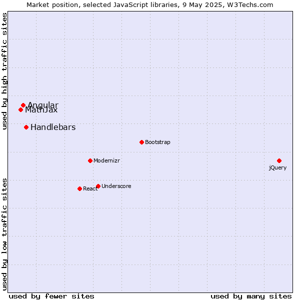 Market position of Handlebars vs. Angular vs. MathJax