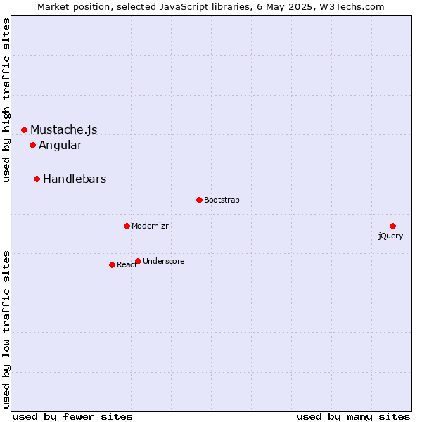 Market position of Handlebars vs. Angular vs. Mustache.js