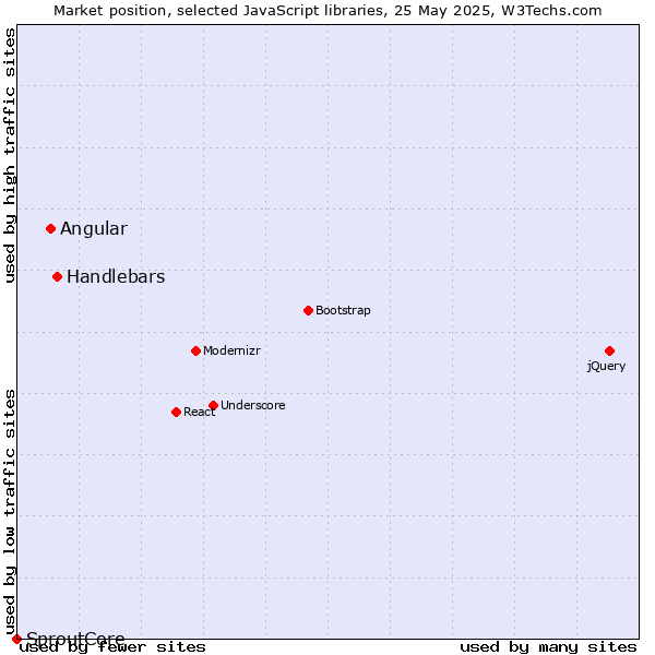 Market position of Handlebars vs. Angular vs. SproutCore