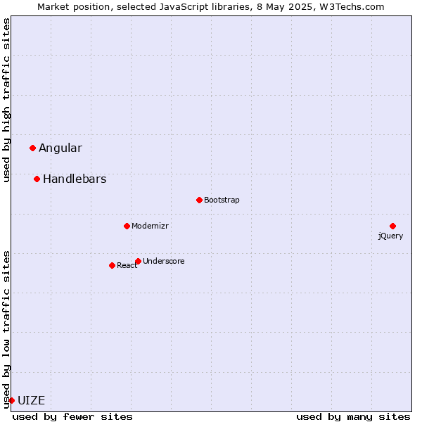 Market position of Handlebars vs. Angular vs. UIZE