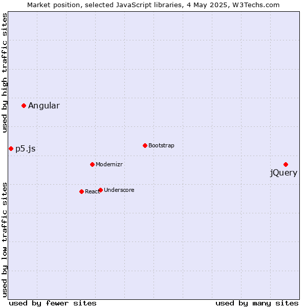 Market position of jQuery vs. Angular vs. p5.js