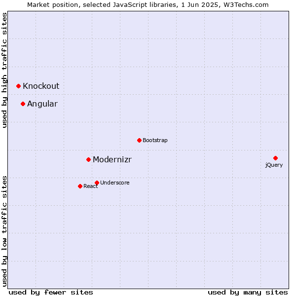 Market position of Modernizr vs. Angular vs. Knockout