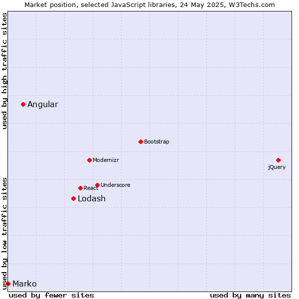 Market position of Lodash vs. Angular vs. Marko